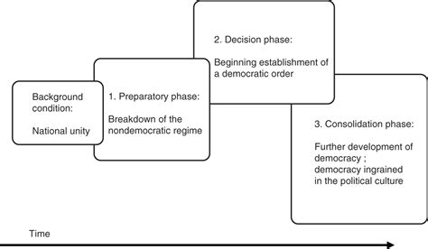 Problems Of Democratic Transition And Consolidation