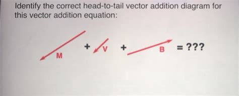 Image result for Vector Addition Graph