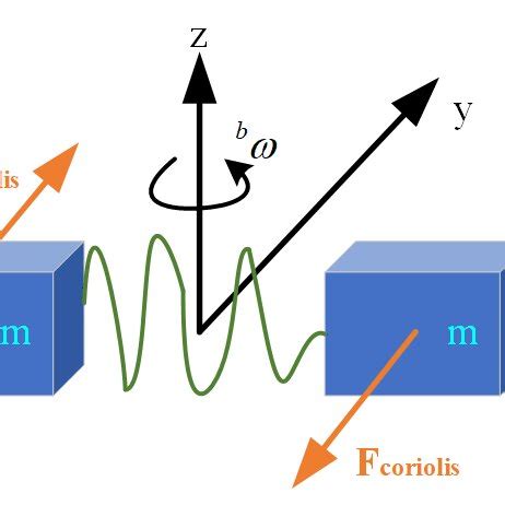 Image result for Gyroscope Force