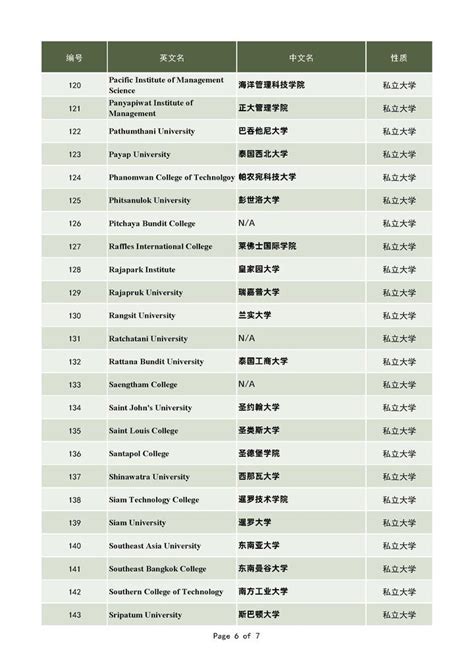 泰国教育部批准设立的高校名单(155所) - 知乎