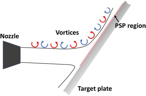 Image result for Flow Structure Graph