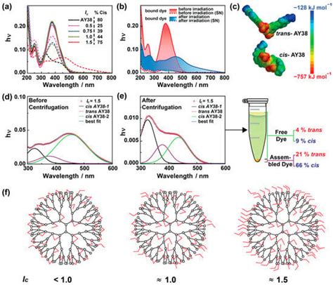 Controlling the Morphology in Electrostatic Self-Assembly via Light