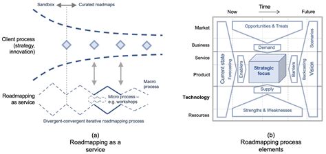 Image result for Roadmapping Process