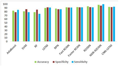 A Hybrid CNN-LSTM Random Forest Model for Dysgraphia Classification ...