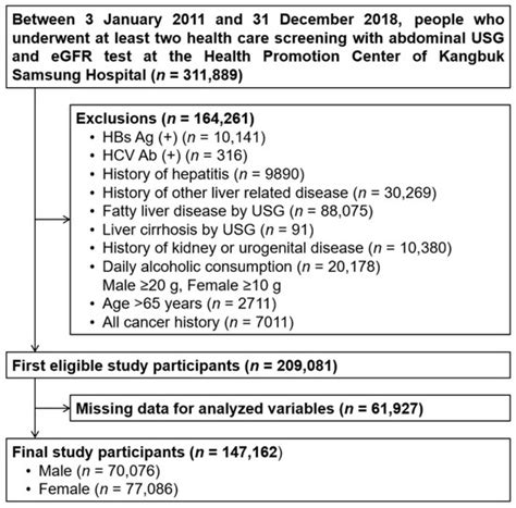 Increased Risk of NAFLD in Adults with Glomerular Hyperfiltration: An 8 ...