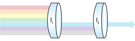 Custom Bandpass Filter using Shortpass and Longpass Filters