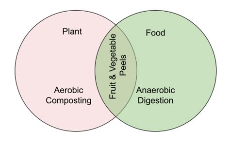 Biodegradable “Wet” Waste Management - Flycatcher Technologies LLP