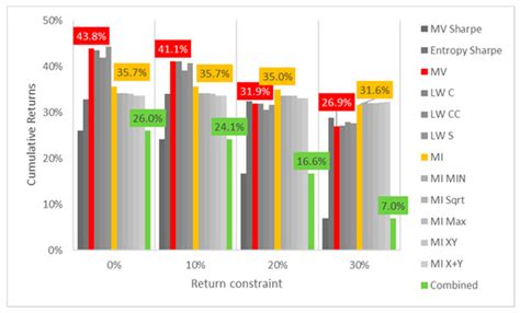 Portfolio Optimization with a Mean-Entropy-Mutual Information Model