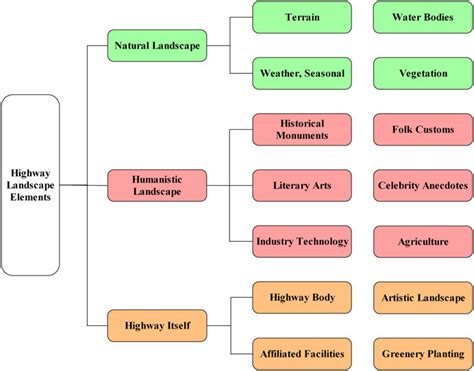 Image result for Landscape Code Flowchart