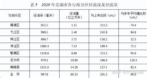 2020年芜湖市水资源公报——全市平均年降水量1833.8毫米 - 知乎