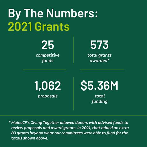 Reporting Out: Learning from 2022 Grant Reports – Maine Community ...