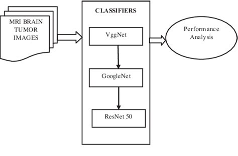 Image result for Deep Learning Algorithms Brain Tumor