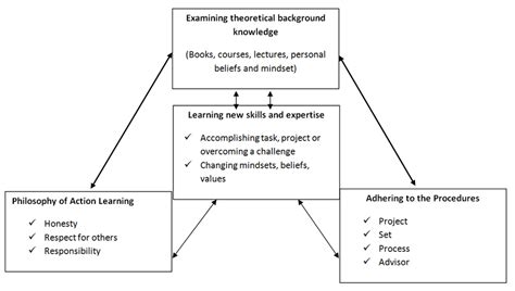 Image result for Action Learning Process