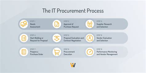 Image result for Procurement Program