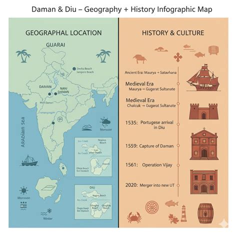 Daman and Diu: Geography, Tourism & Key Features Explained