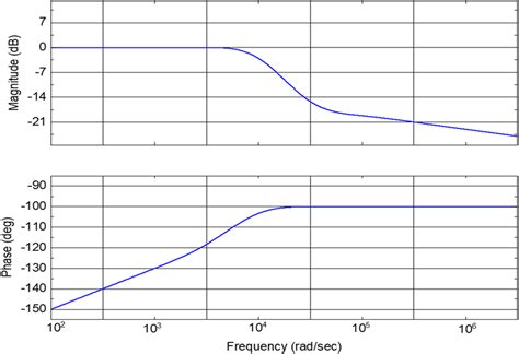Image result for Differenctiator On a Bode Plot