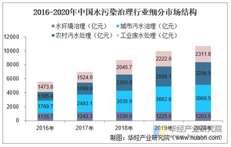 2021年中国污水处理行业市场现状及发展前景分析 未来市场规模将突破2000亿元_前瞻趋势 - 前瞻产业研究院