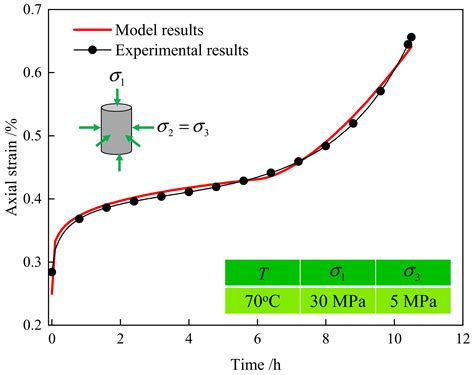 A Fractional Creep Model for Deep Coal Based on Conformable Derivative ...