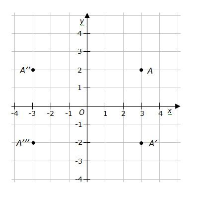 Coordinate Geometry (examples, solutions, videos)