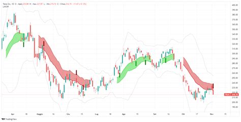 Tesla Inc trading signal - TSLA