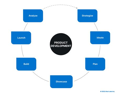 Product Development Stages 的图像结果