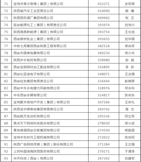 陕西十大民营企业排行榜-新丰泰上榜(进口大众为主)-排行榜123网