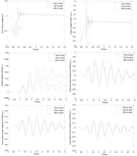 Enhancement of LVRT Capability in DFIG-Based Wind Turbines with STATCOM ...