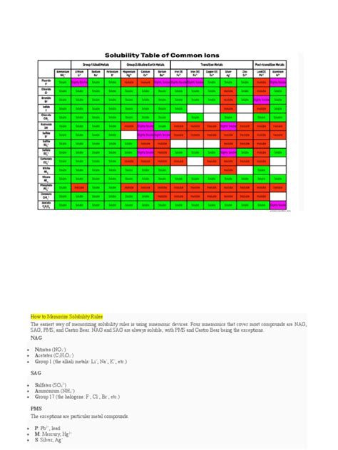 Image result for Solubility Table