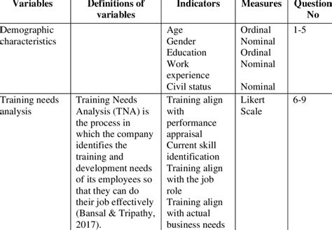 Image result for Operationalization of Variables