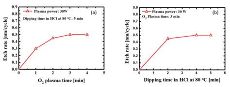Low-Damage and Self-Limiting (Al)GaN Etching Process through Atomic ...