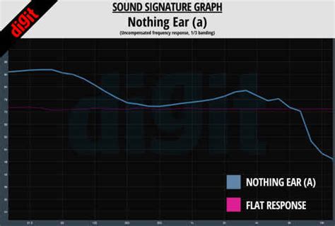 Nothing Ear (a) Review: Feature-rich in-ear earphone for the audiophile ...
