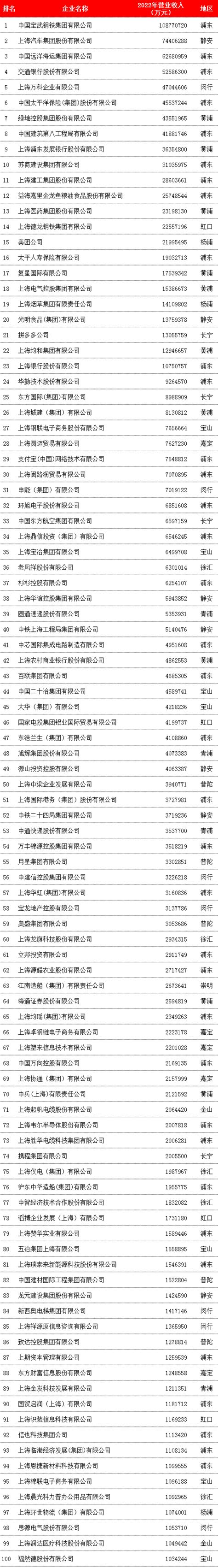 2023上海百强企业名单 2023上海企业100强排名 上海企业百强2023名单→买购网