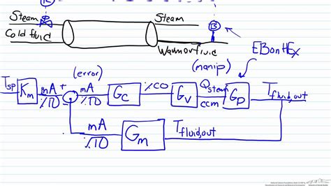 Process Control Loop Block Diagram 的图像结果