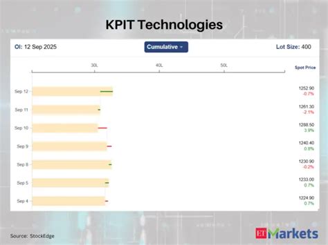 KPIT Technologies - NBCC, HFCL, among 6 F&O stocks saw a high increase ...