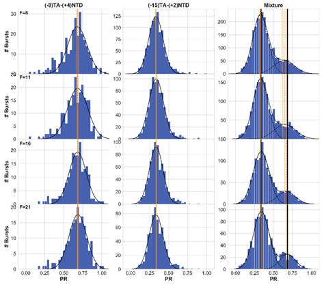 Systematic Assessment of Burst Impurity in Confocal-Based Single ...
