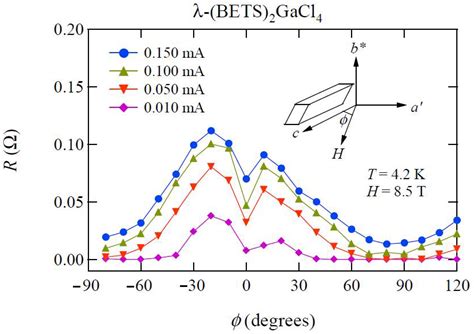 Interplay between Vortex Dynamics and Superconducting Gap Structure in ...