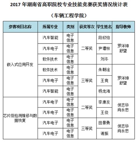 祝贺我院师生在湖南省高职院校专业技能竞赛中喜获佳绩