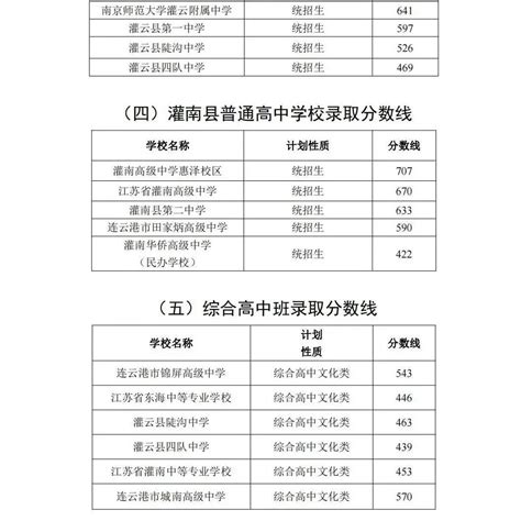 2023连云港中考普通高中录取分数线公布_初三网