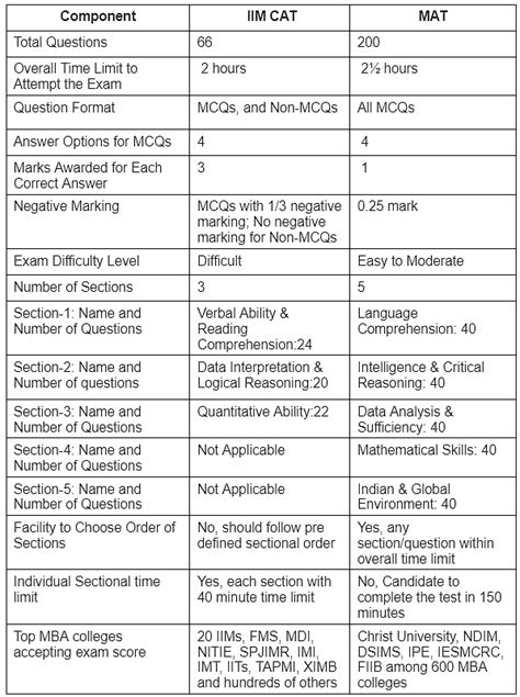 Changes in CAT Exam Pattern: Evolution of CAT Exam over the years PDF ...