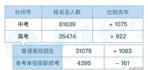 台州高考今年有多少人参加2023年台州高考总人数