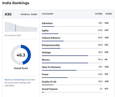 Best Countries in the World 2023 List, US Report, India's Rank