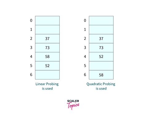 Image result for HashMap Open Addressing Diagram