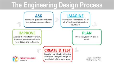 Image result for Five Steps Engineering Design Process