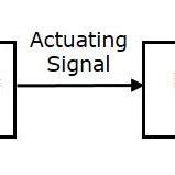Image result for Open Loop Control System Block Diagram