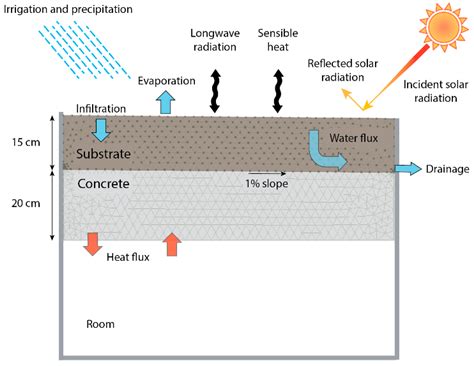 A New Method to Determine How Compaction Affects Water and Heat ...