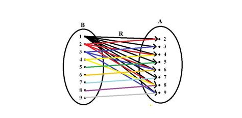If A={2,3,4,5,6,7,8,9} let R be a relation on A defined by{(x,y): y ...