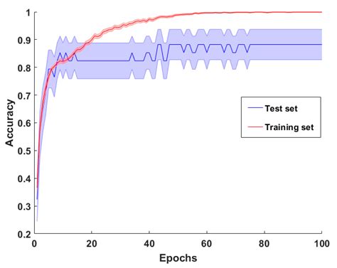 Convolutional Neural Networks for Differential Diagnosis of Raynaud’s ...