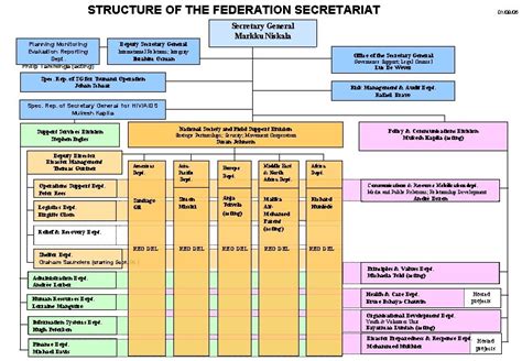 Federation Members Structure Image 的图像结果