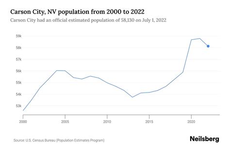 Carson City, NV Population by Year - 2023 Statistics, Facts & Trends ...