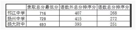 江苏省扬州市中考分数线 扬州市中考总分多少-暗点博客